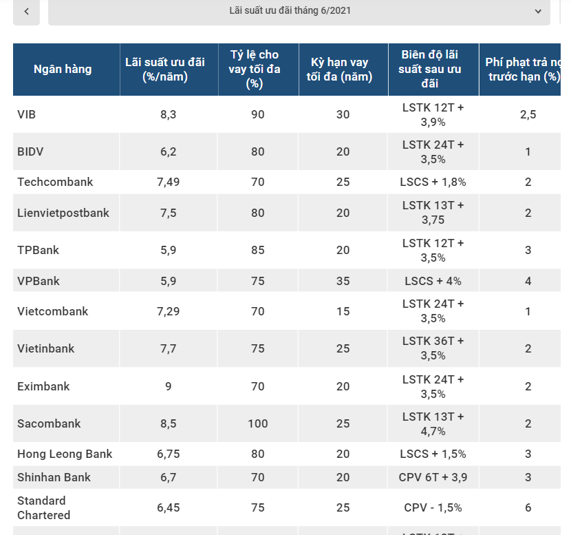 Bảng lãi suất vay mua nhà 6/2021